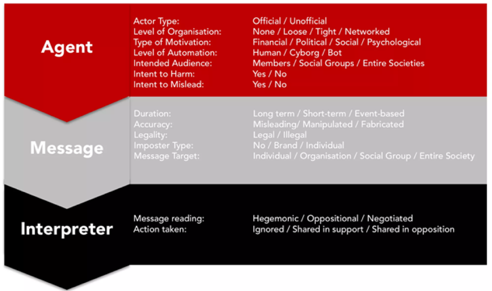 Graphic showing the information ecosystem including the information agent (or producer), the message and the interpreter.